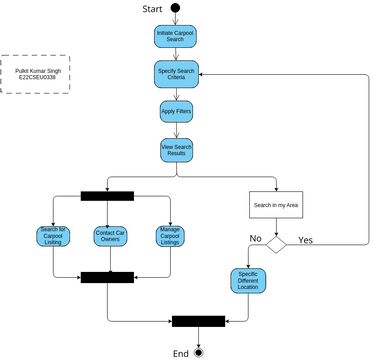 Car Pooling Activity Diagram | Visual Paradigm User-Contributed ...